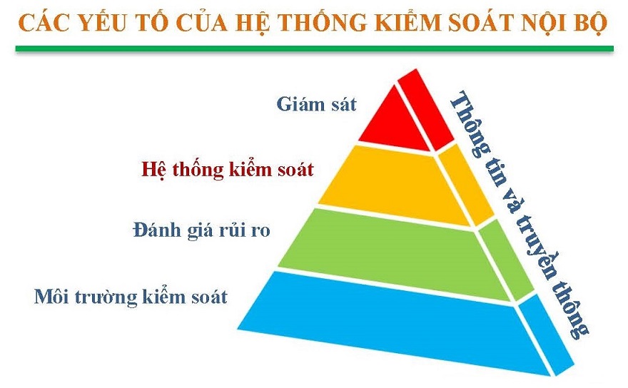 Các yếu tố của kiểm soát nội bộ