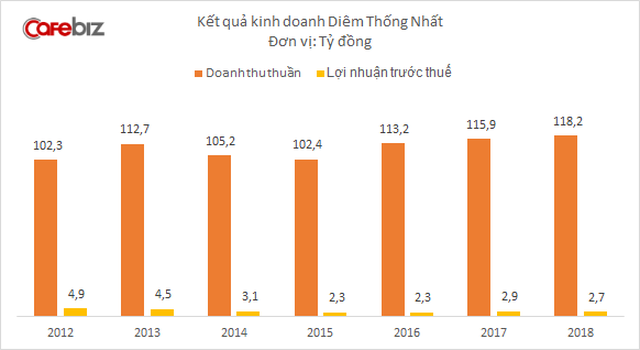 Thương hiệu vang bóng một thời Diêm Thống Nhất vừa báo doanh thu cao nhất từ trước tới nay - Ảnh 1.