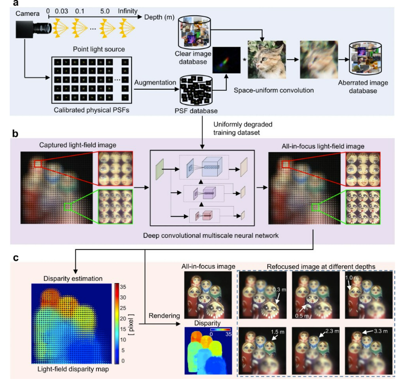 Một mạng nơ-ron phức hợp nhanh chóng được huấn luyện để khắc phục quang sai trong mảng thấu kính và sau đó có thể tạo ra hình ảnh hoàn toàn sắc nét với độ sâu trường cực kỳ thay đổi