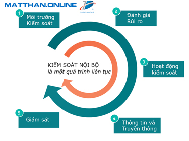 Kiểm soát nội bộ đem lại hiệu quả trong doanh nghiệp